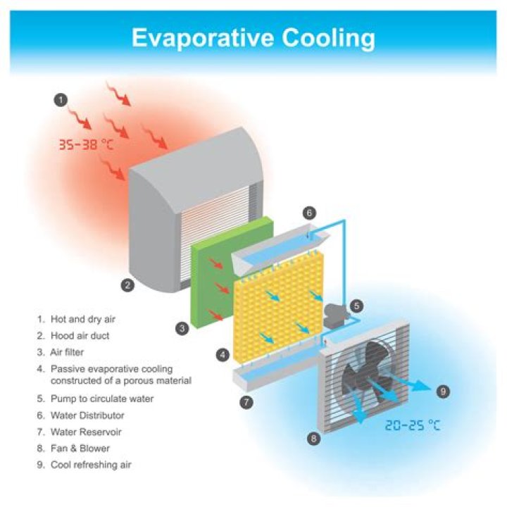 At what humidity do evaporative coolers stop working?
