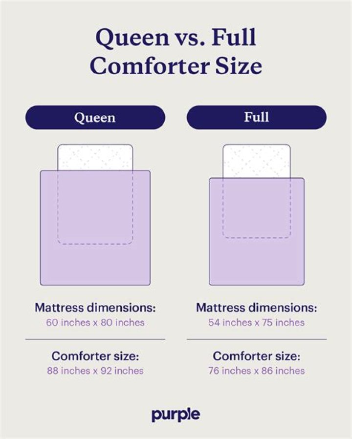 Can a queen comforter fit a king bed?