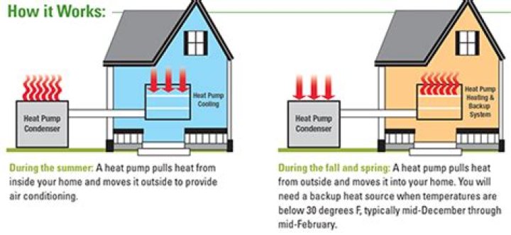 How does a heat pump with propane backup work?