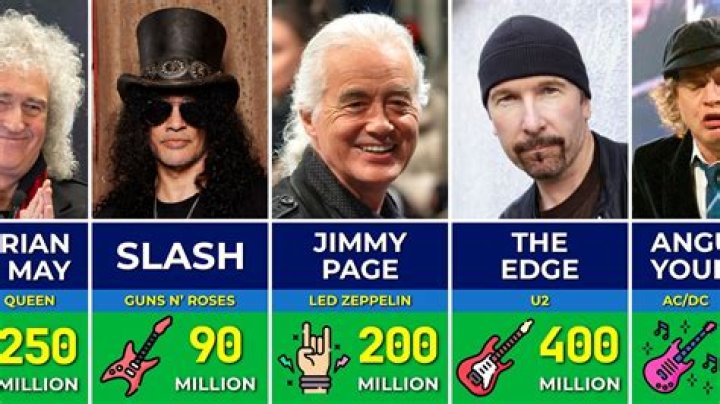 Richest Guitarists of all time