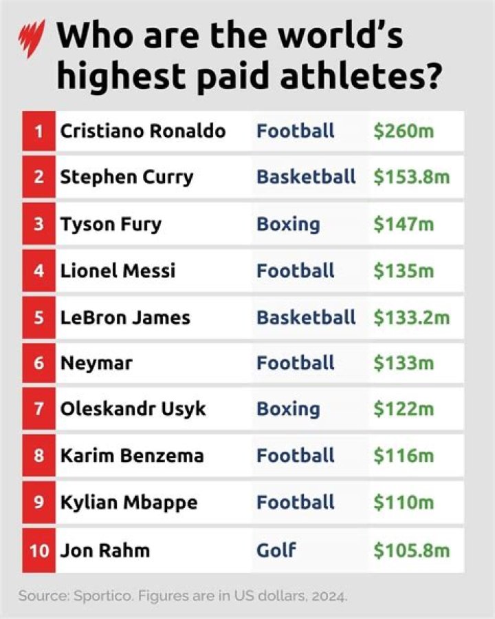 Richest Sports agents of all time