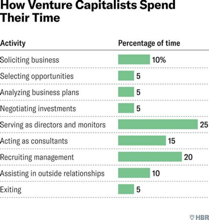 Richest Venture capitalists of all time