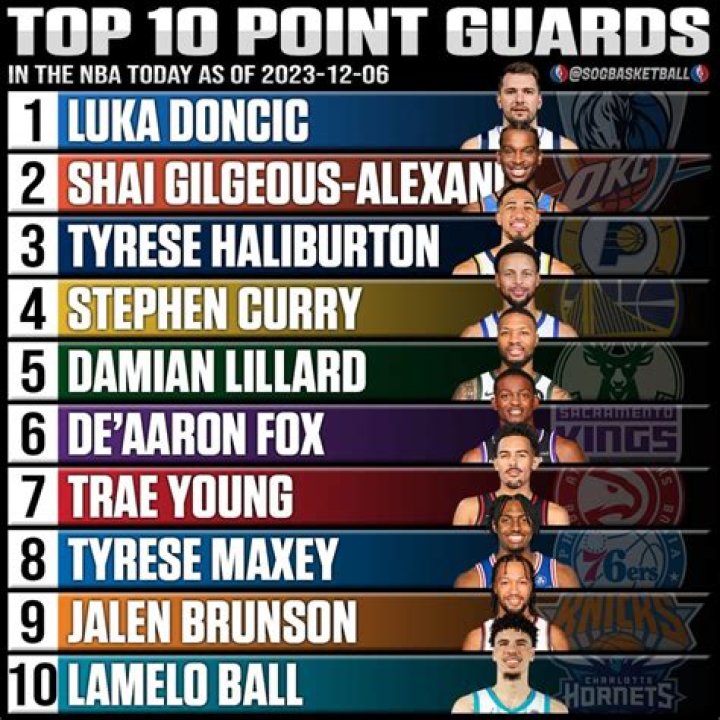 Top 10 Point Guards in the NBA