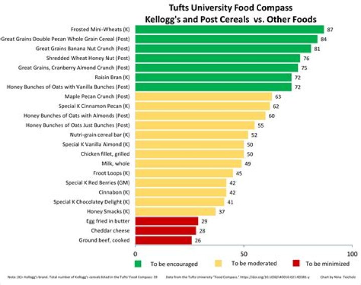Tufts University’s ‘Food Compass’ rates ice cream more nutritious than a bagel