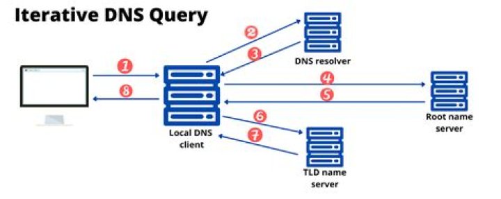 What is an iterative DNS query?