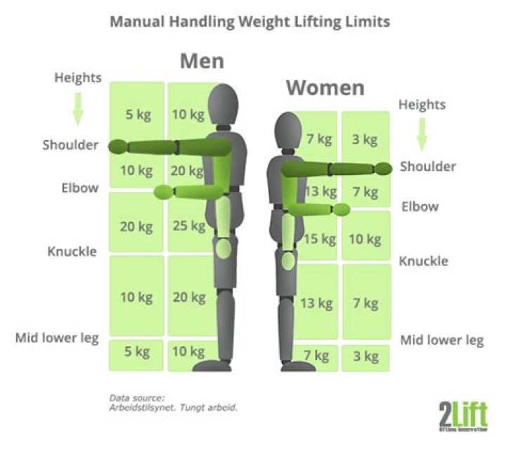 What is the OSHA lifting limit?