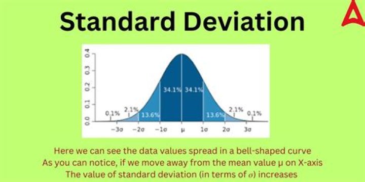 What percentage of data is within 1.5 standard deviations?
